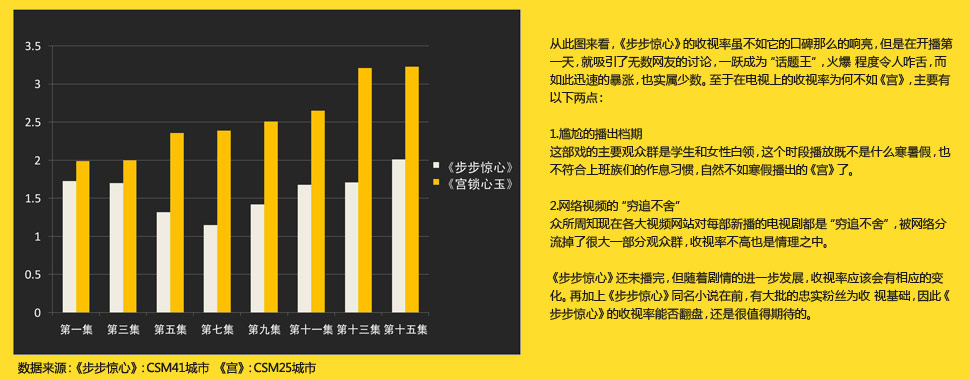 收视率
